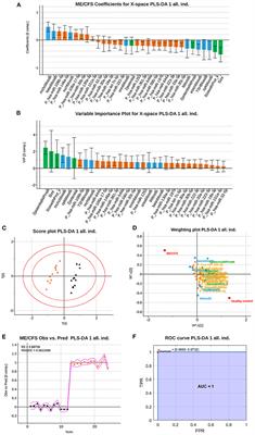 Diagnosis of Myalgic Encephalomyelitis/Chronic Fatigue Syndrome With Partial Least Squares Discriminant Analysis: Relevance of Blood Extracellular Vesicles